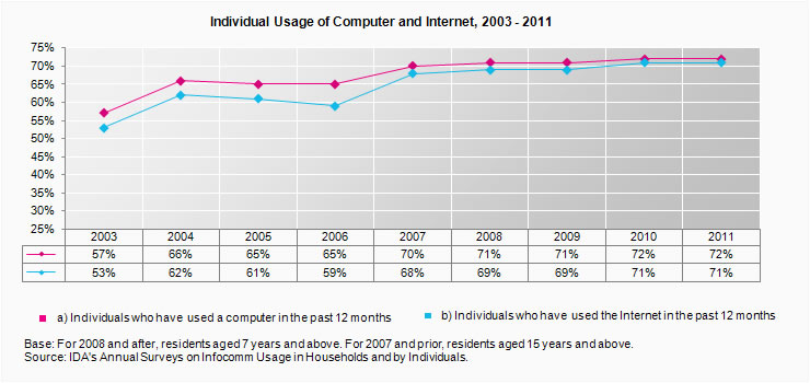 Individual Usage of Computer and Internet